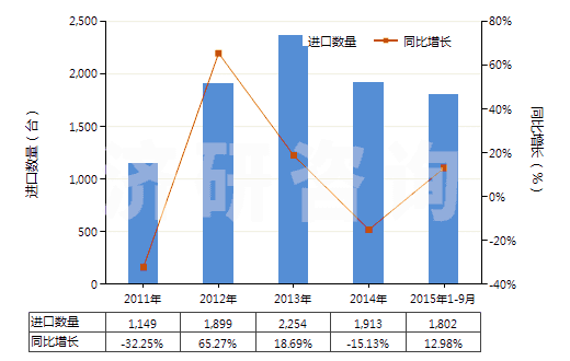 2011-2015年9月中國(guó)非自推進(jìn)搗固或壓實(shí)機(jī)械(HS84306100)進(jìn)口量及增速統(tǒng)計(jì)